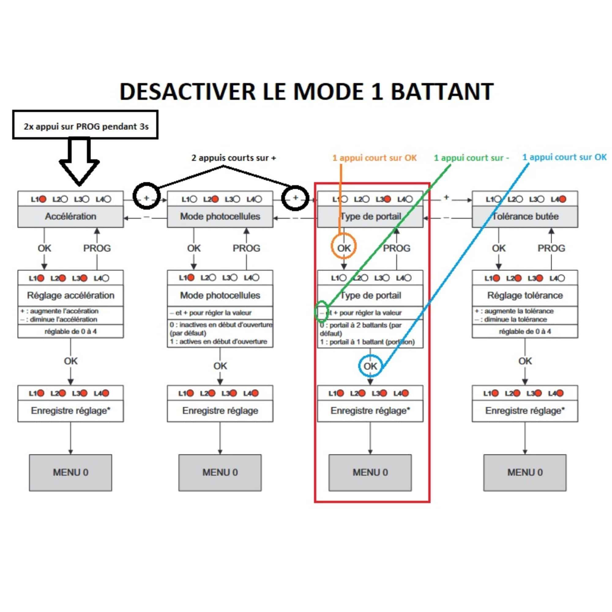 Un seul battant fonctionne